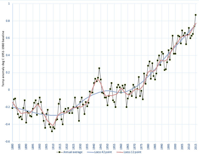 Increase In Global Warming Chart
