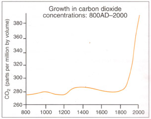 carbon graph