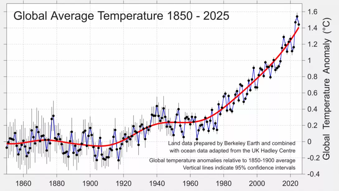 Graph of global average temperatures, 1850-2025